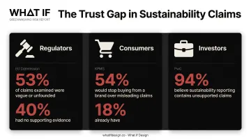 Sustainability trust gap statistics comparing regulators consumers and investors