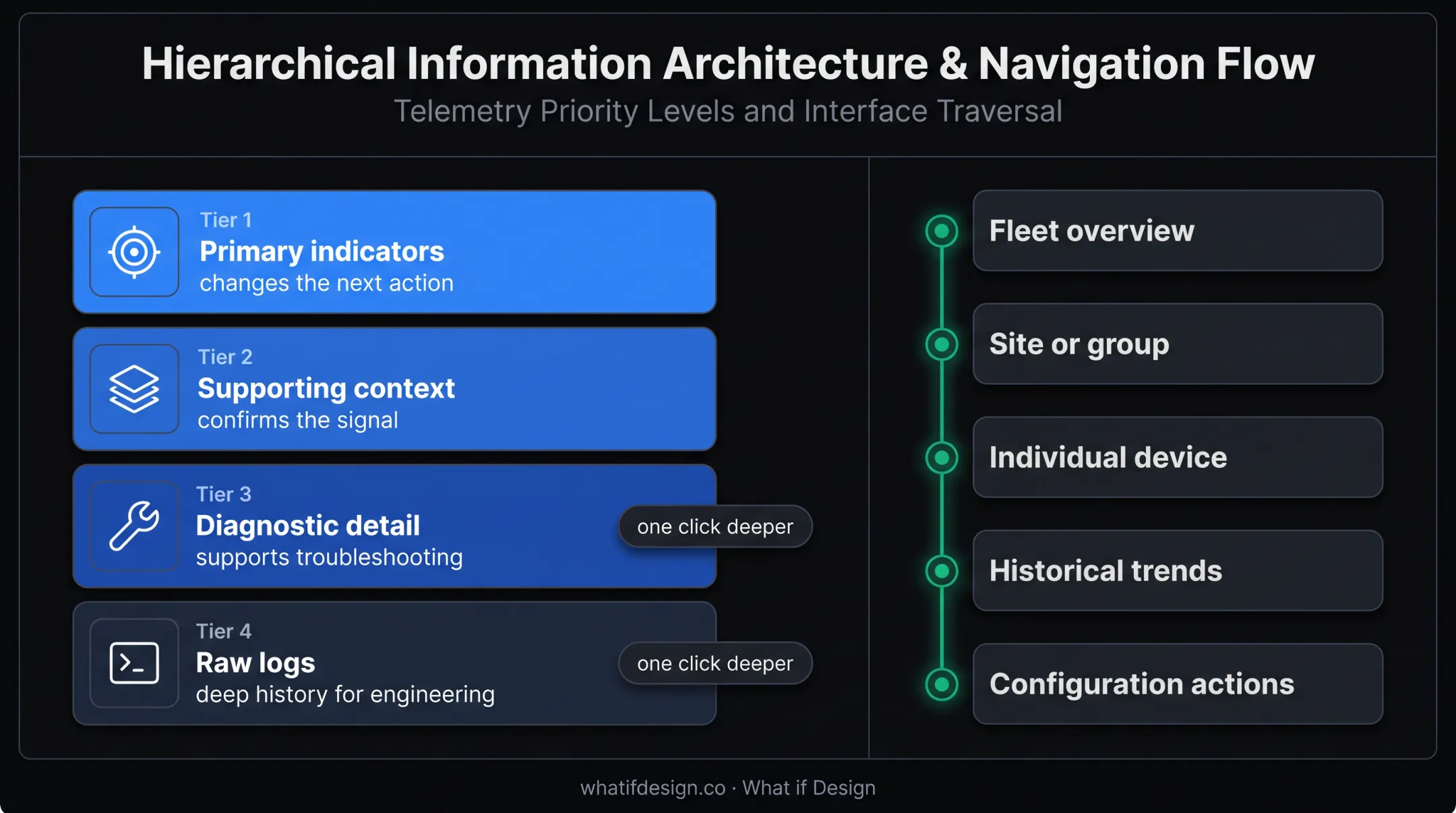 IoT dashboard information hierarchy from fleet overview to device controls