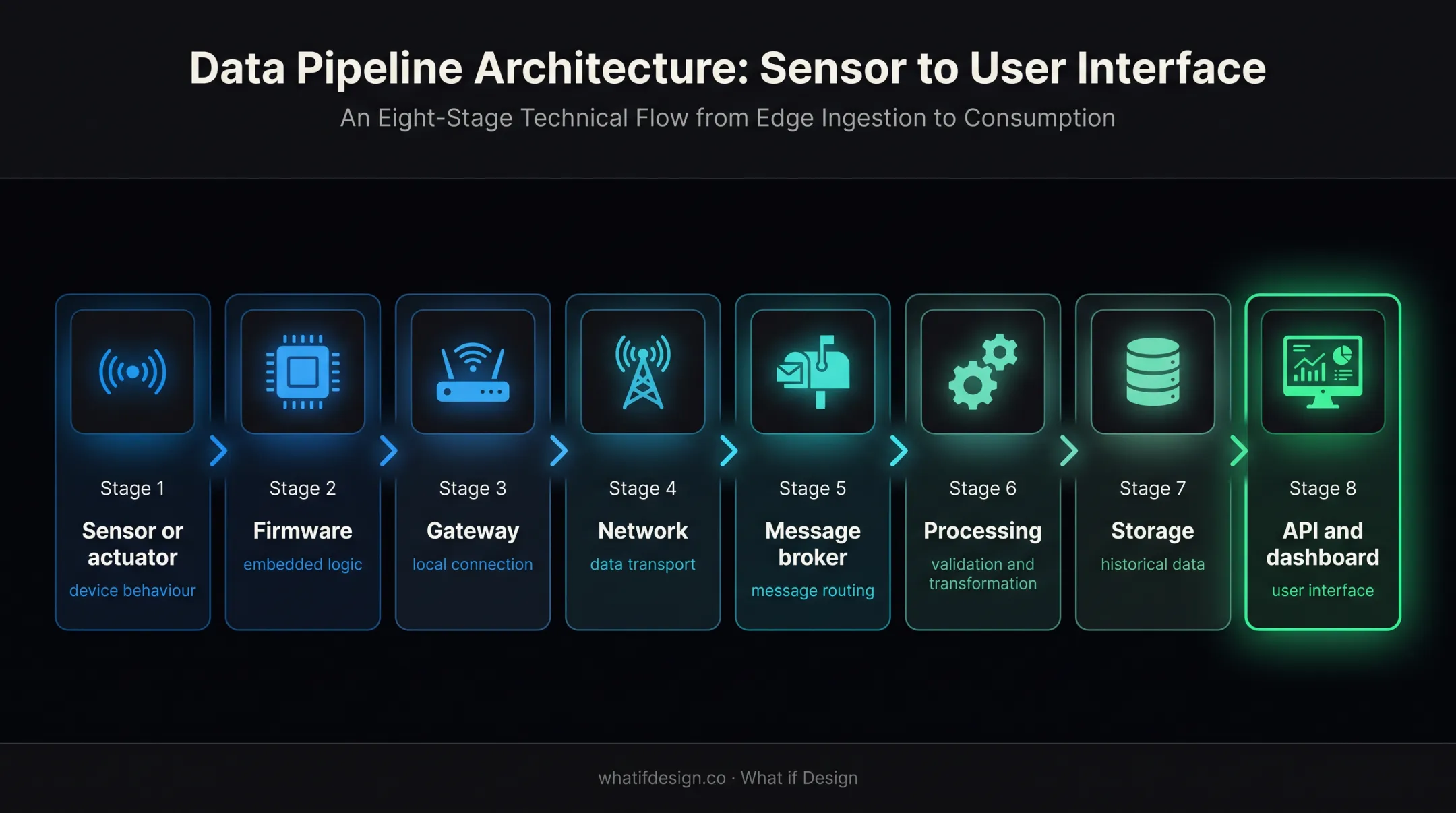 IoT data pipeline from sensors through processing storage API and dashboard