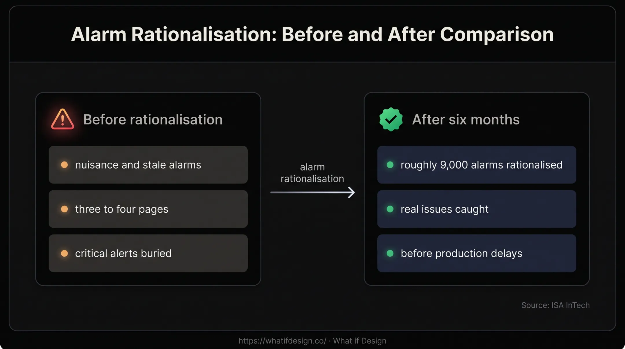 Alarm management comparison showing nuisance alerts and rationalised alarm response