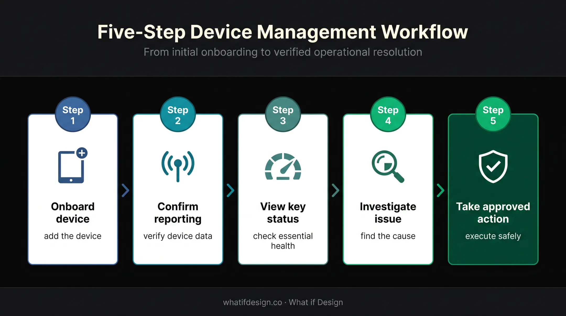 Five-step IoT dashboard MVP workflow from device onboarding to approved action