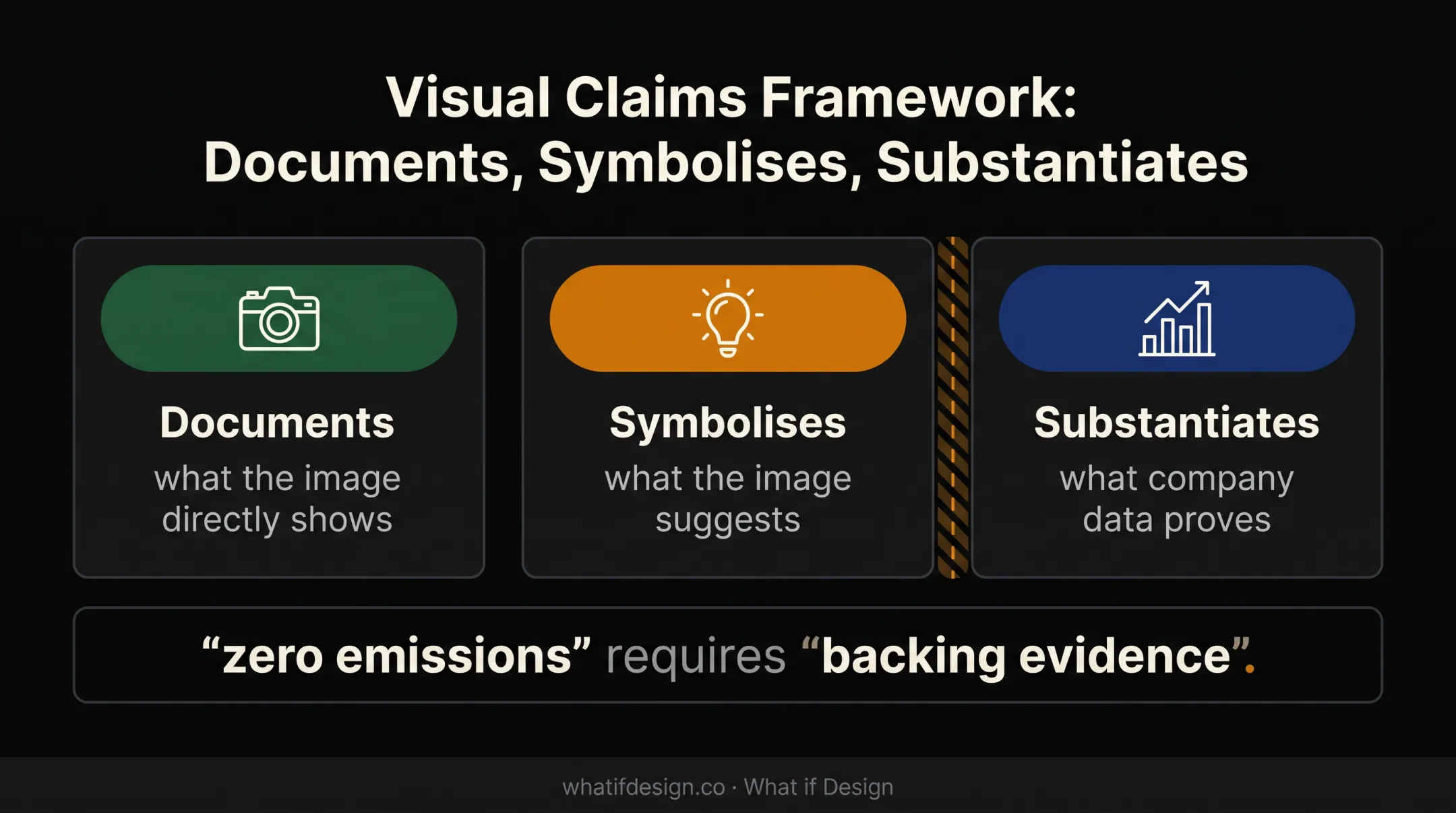 Three-part visual proof framework for avoiding greenwashing in energy photography
