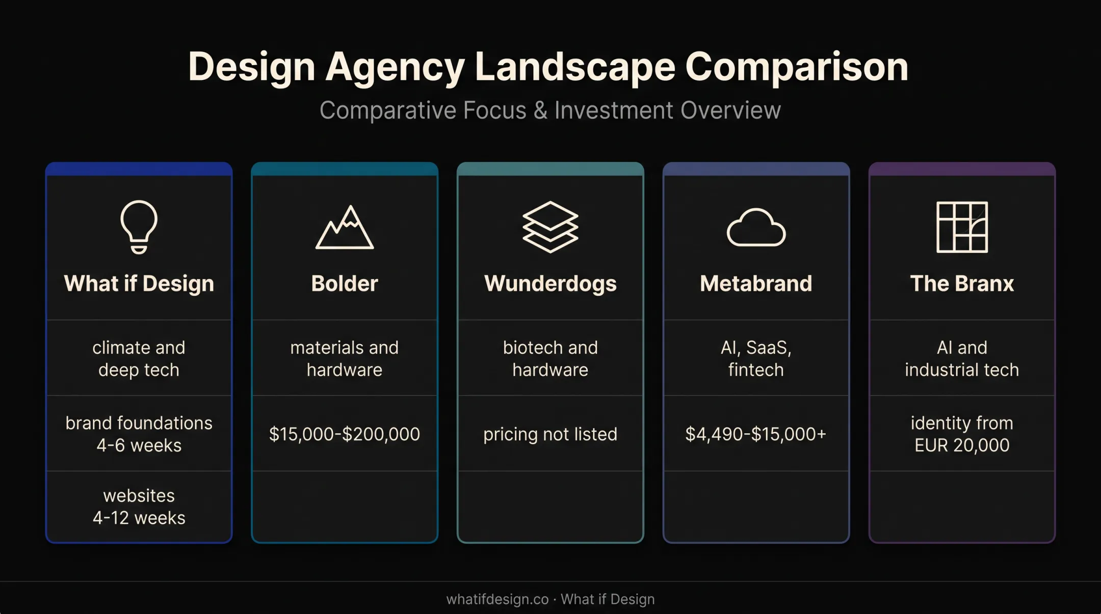 Five deep-tech design agencies compared by focus and published pricing