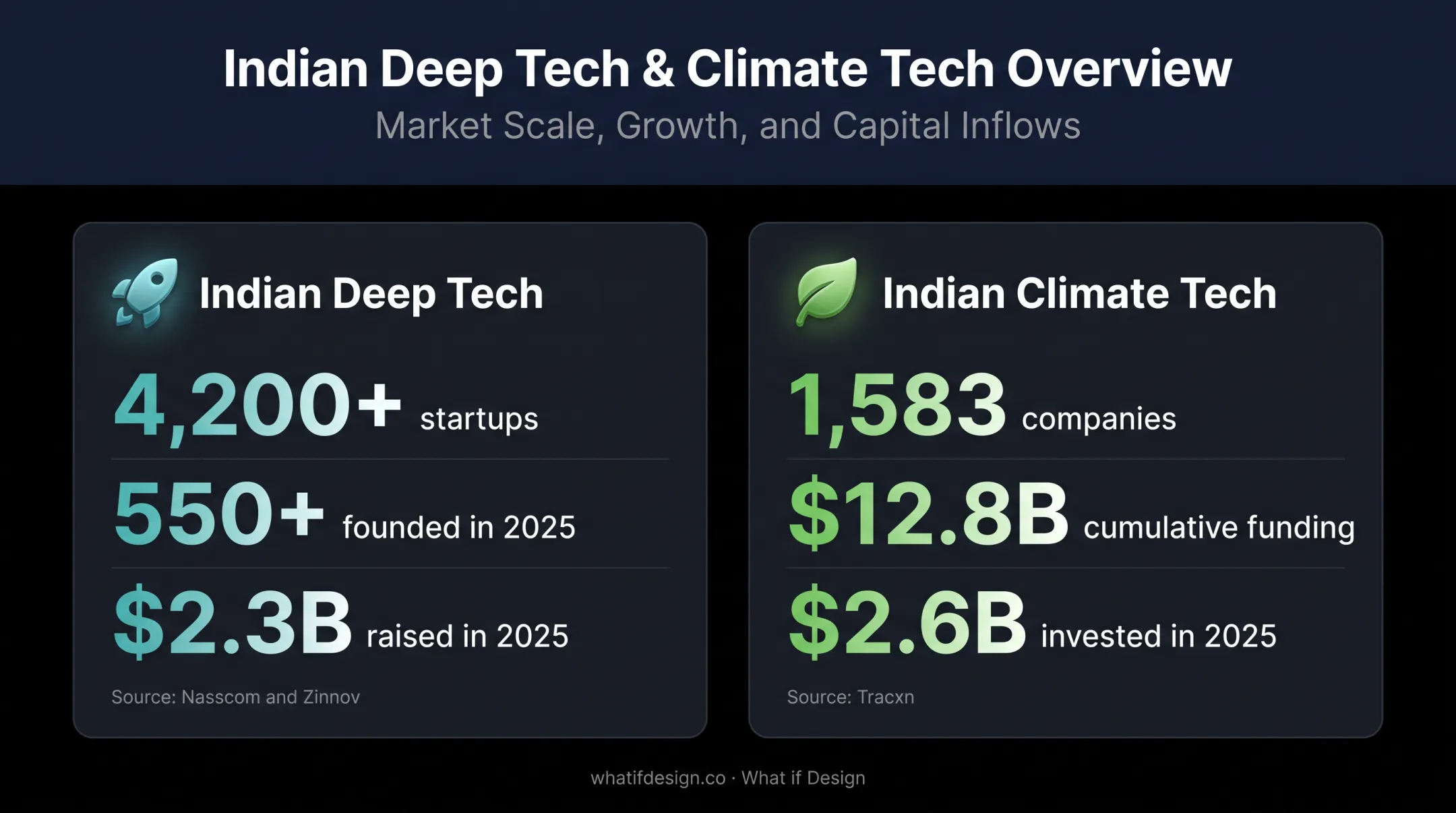 Indian deep-tech and climate-tech funding statistics infographic
