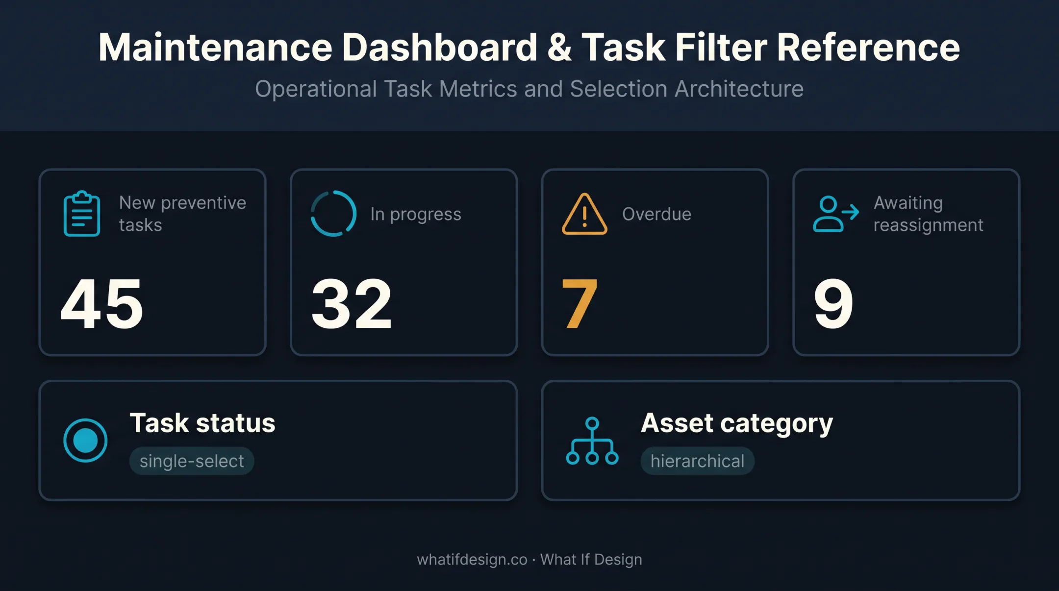 Asset management dashboard metrics and filter interaction model comparison