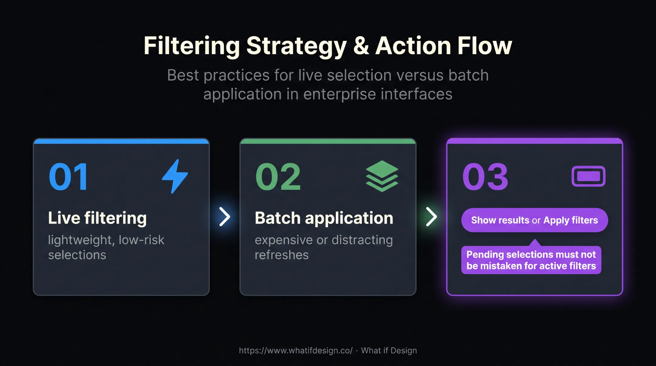 Three-step filter application and feedback decision flow
