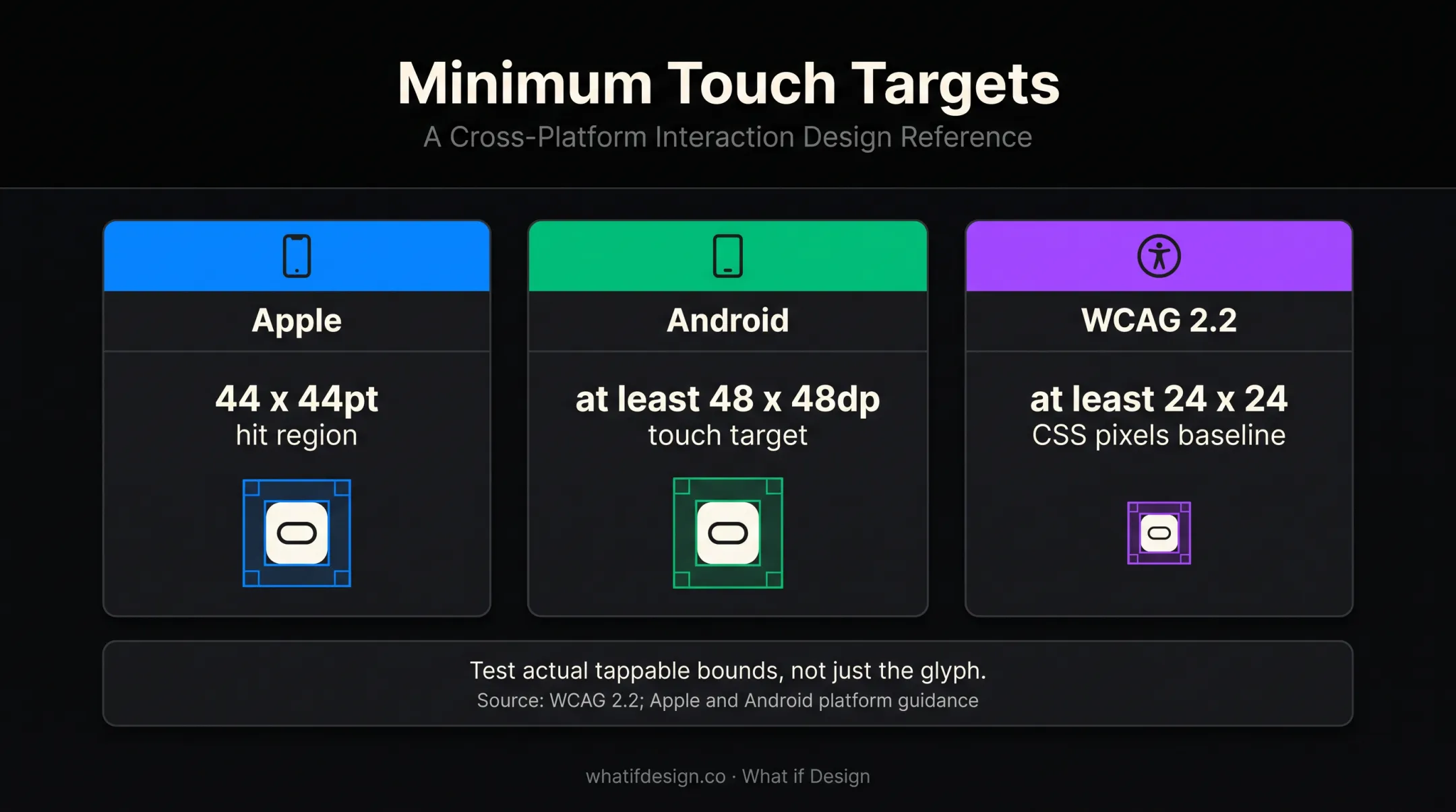 Apple Android and WCAG icon touch target size comparison