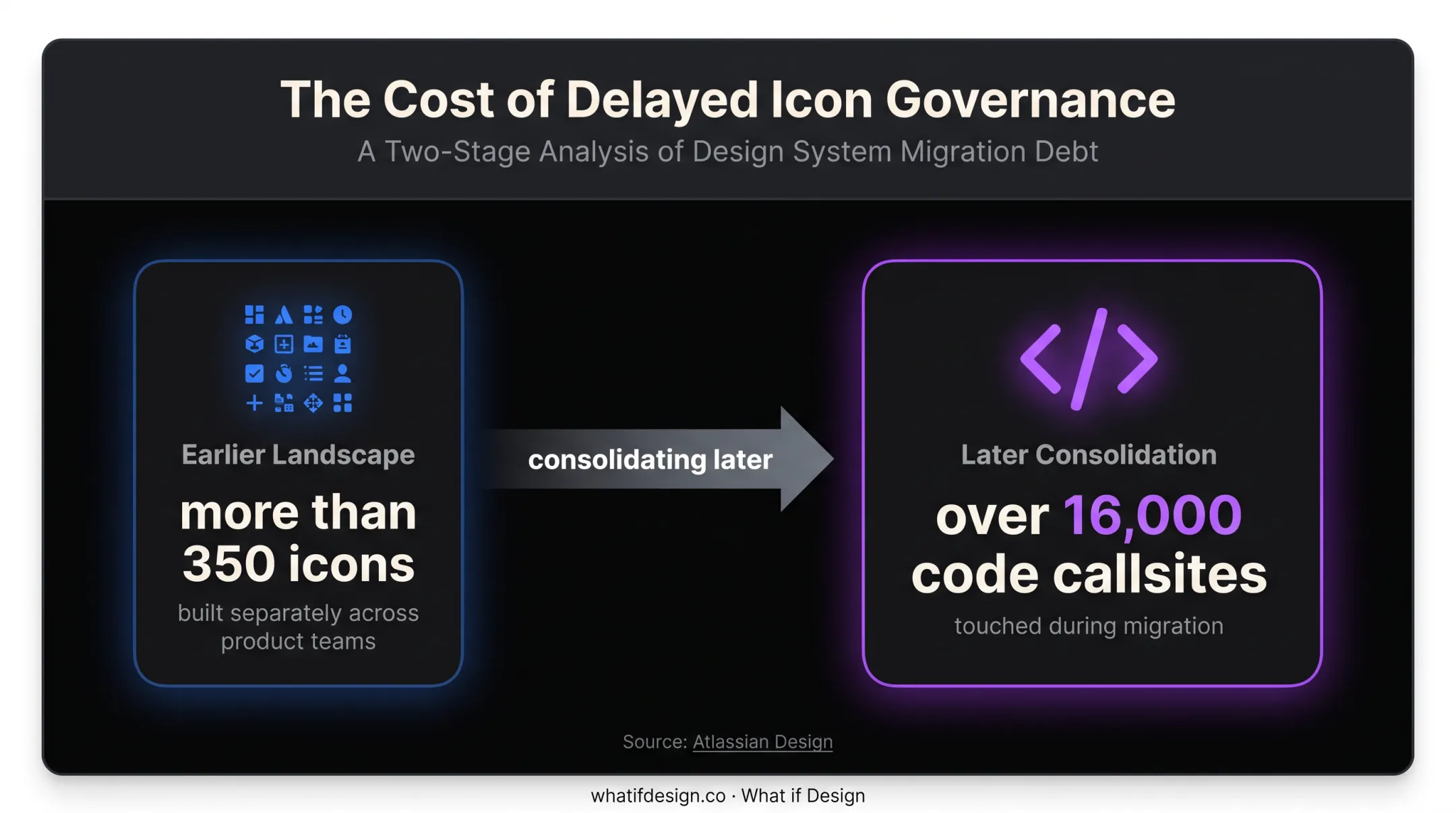 Atlassian icon system growth and migration scale comparison