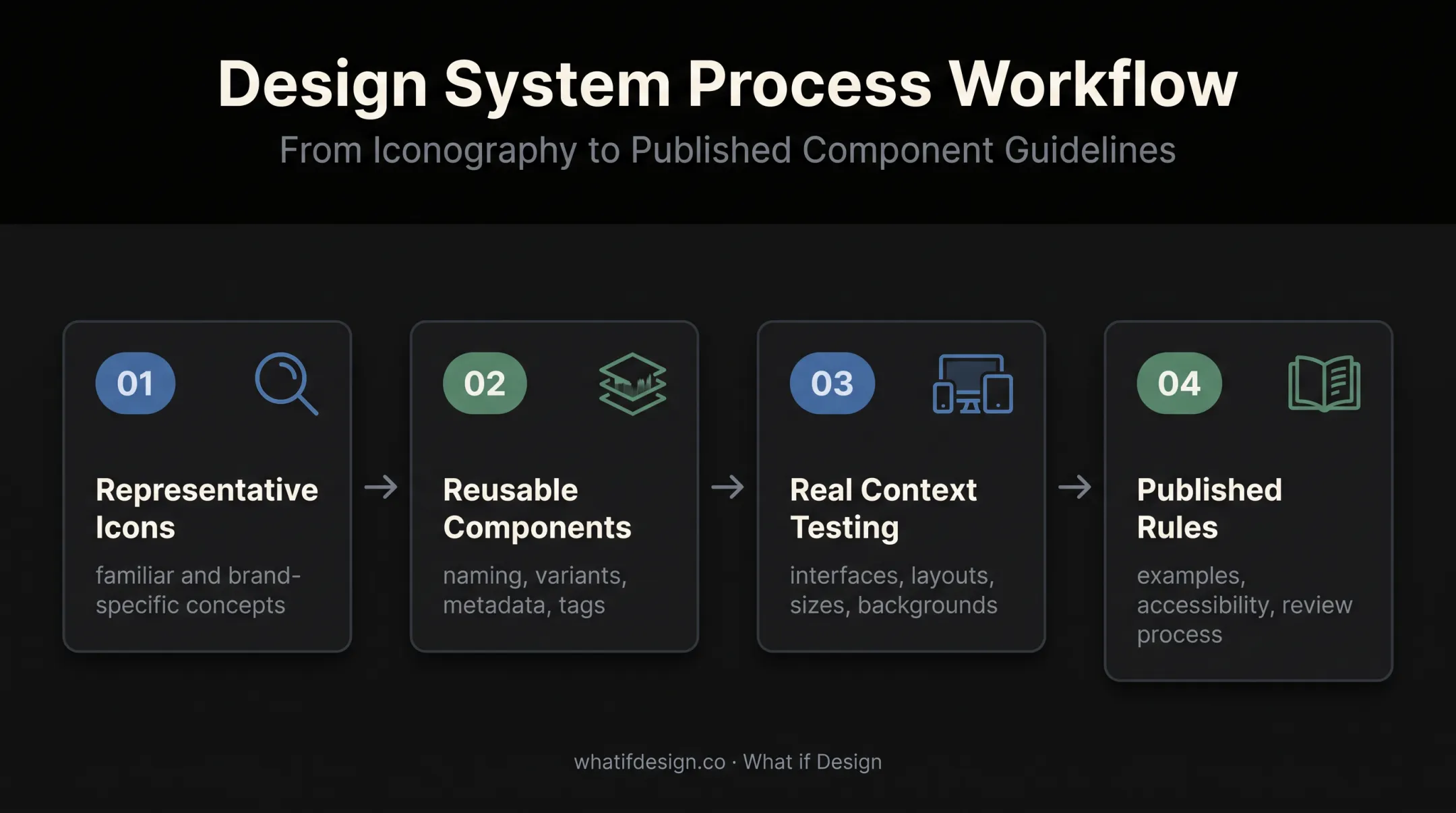 Four-step icon system workflow from representative icons to governance