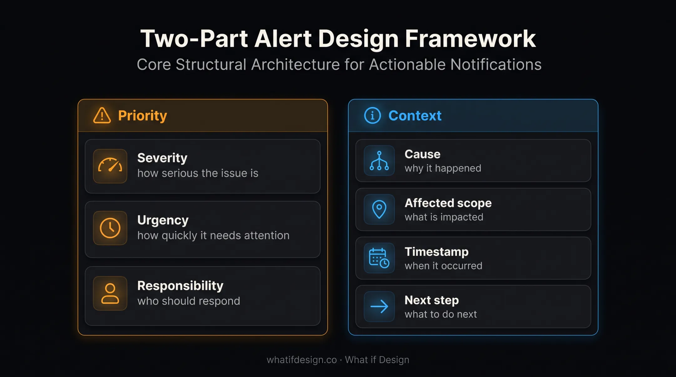 Dashboard alert design framework showing priority and supporting context