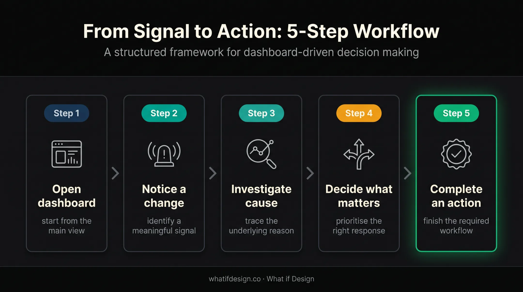 Five-stage dashboard workflow from signal detection to completed action