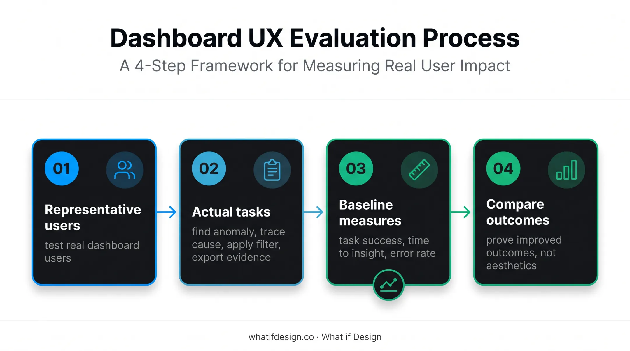 Four-step dashboard UX testing process from real tasks to measured improvement