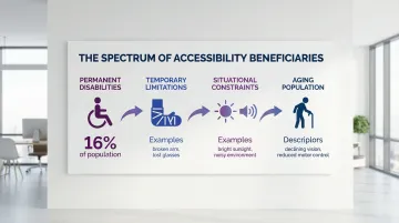 Diagram showing the range of disability types addressed by web accessibility: visual, auditory, motor, and cognitive