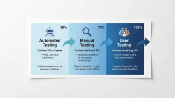 Diagram illustrating the gap between technical accessibility compliance and genuine usability for assistive technology users
