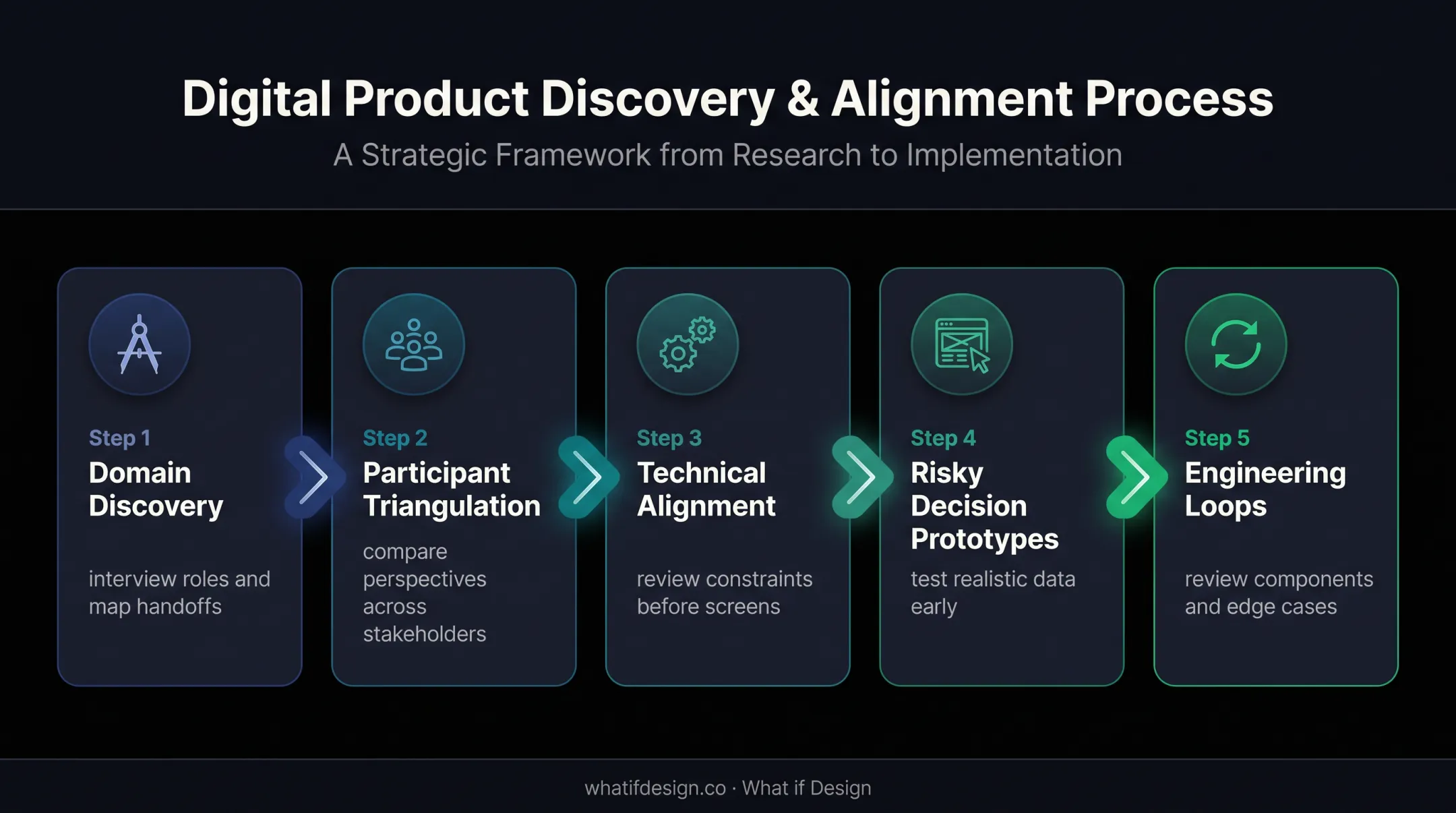 Five-step UX process for designing complex applications