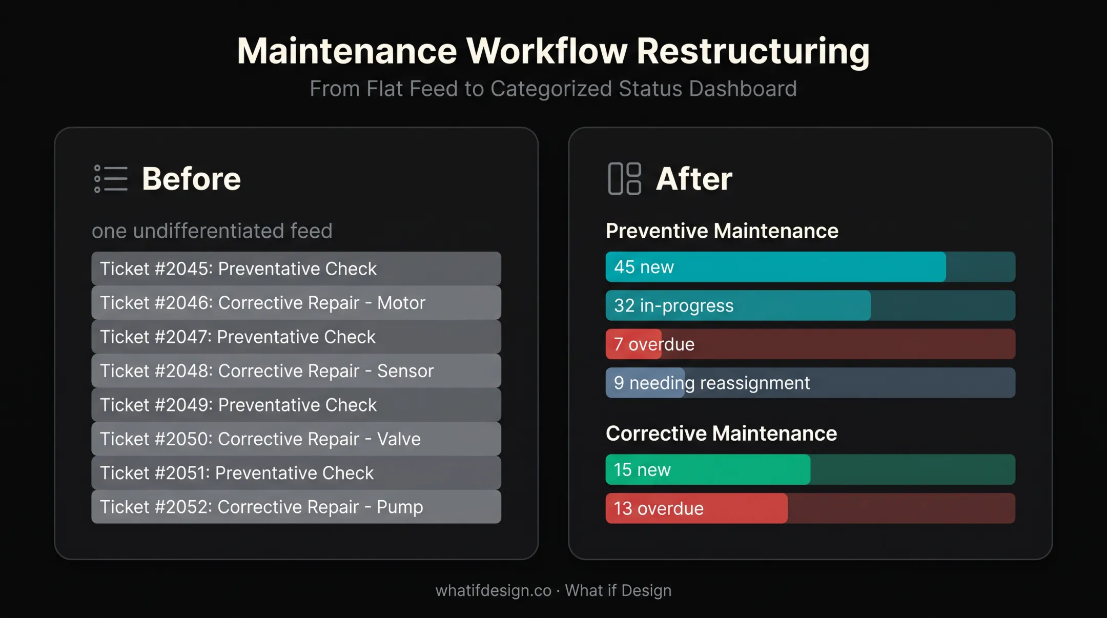 Before and after maintenance dashboard task organization comparison