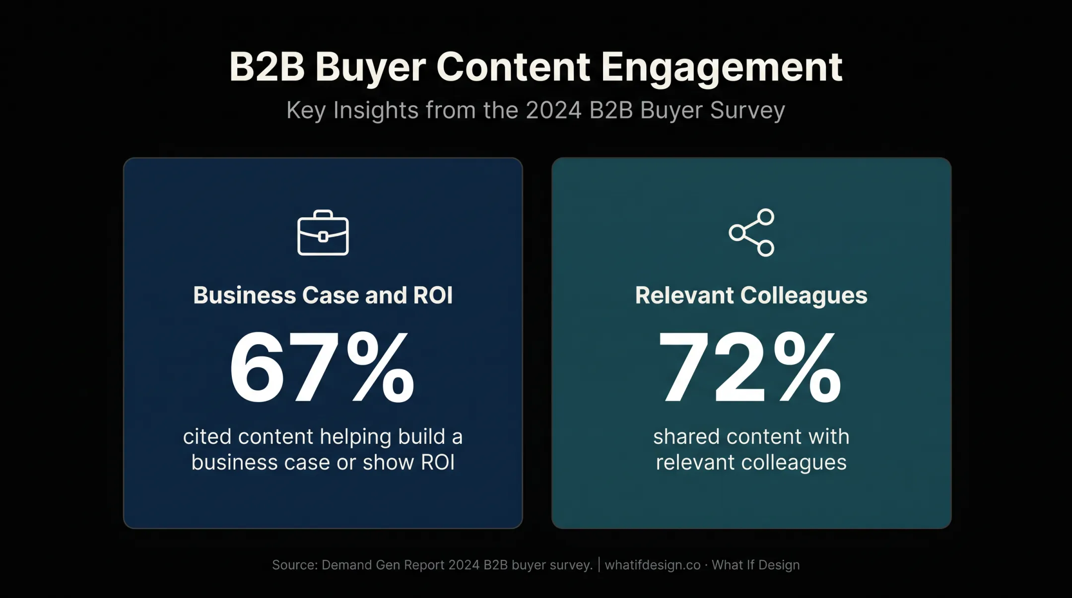 Two B2B buyer content sharing statistics from 2024 survey