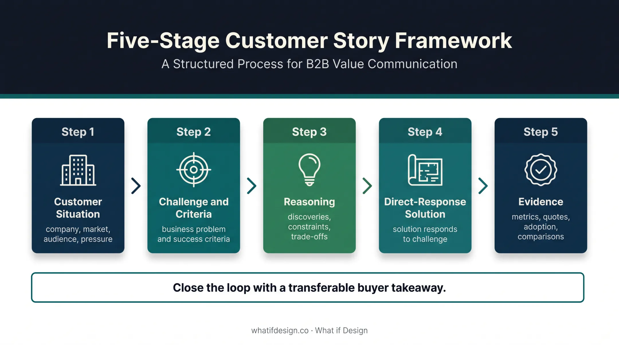 Five-stage B2B tech case study proof-building process