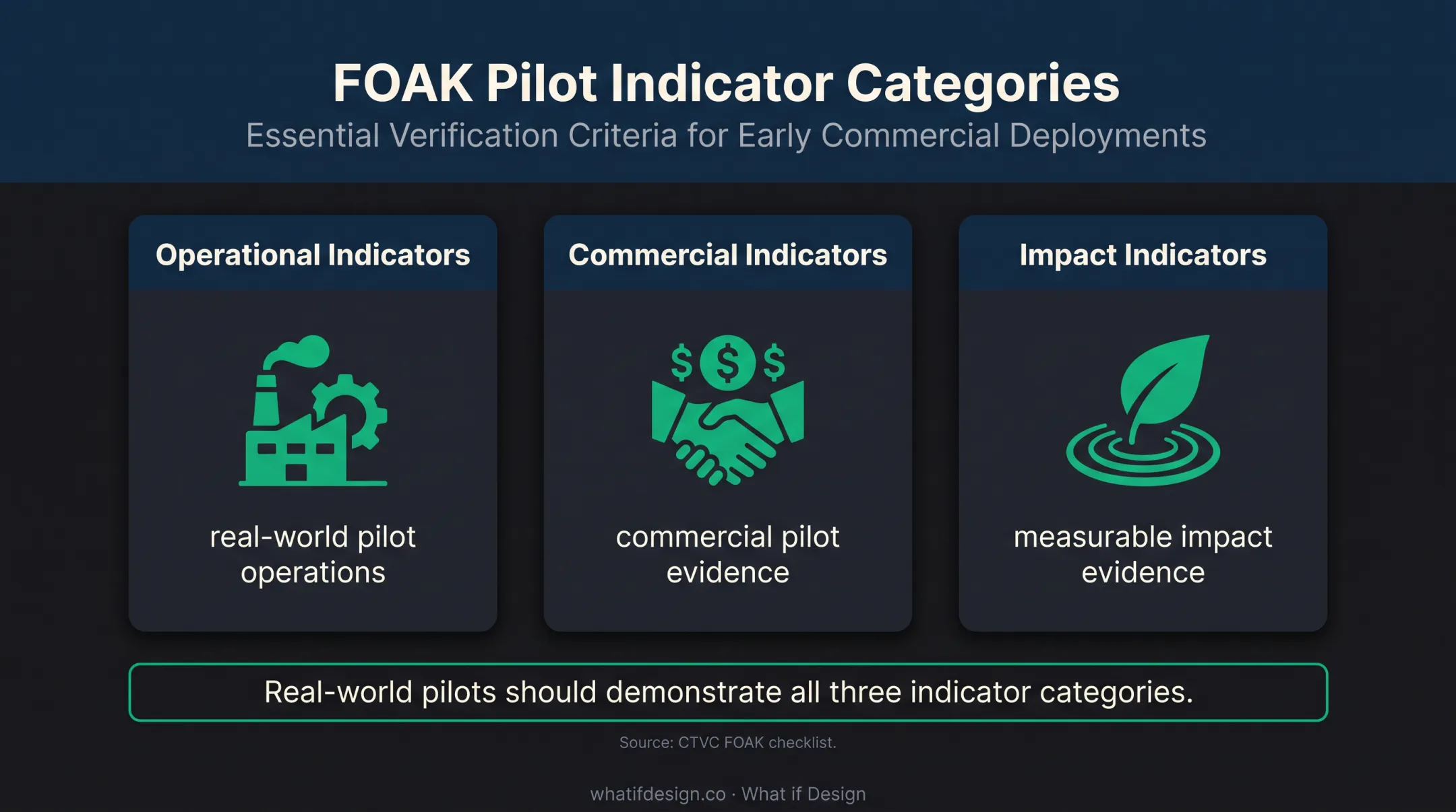 Three indicators for evaluating real-world climate tech pilots