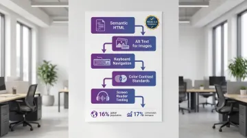 Infographic showing accessibility requirements and standards