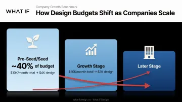 Design budget allocation percentage across pre-seed growth and later stage companies