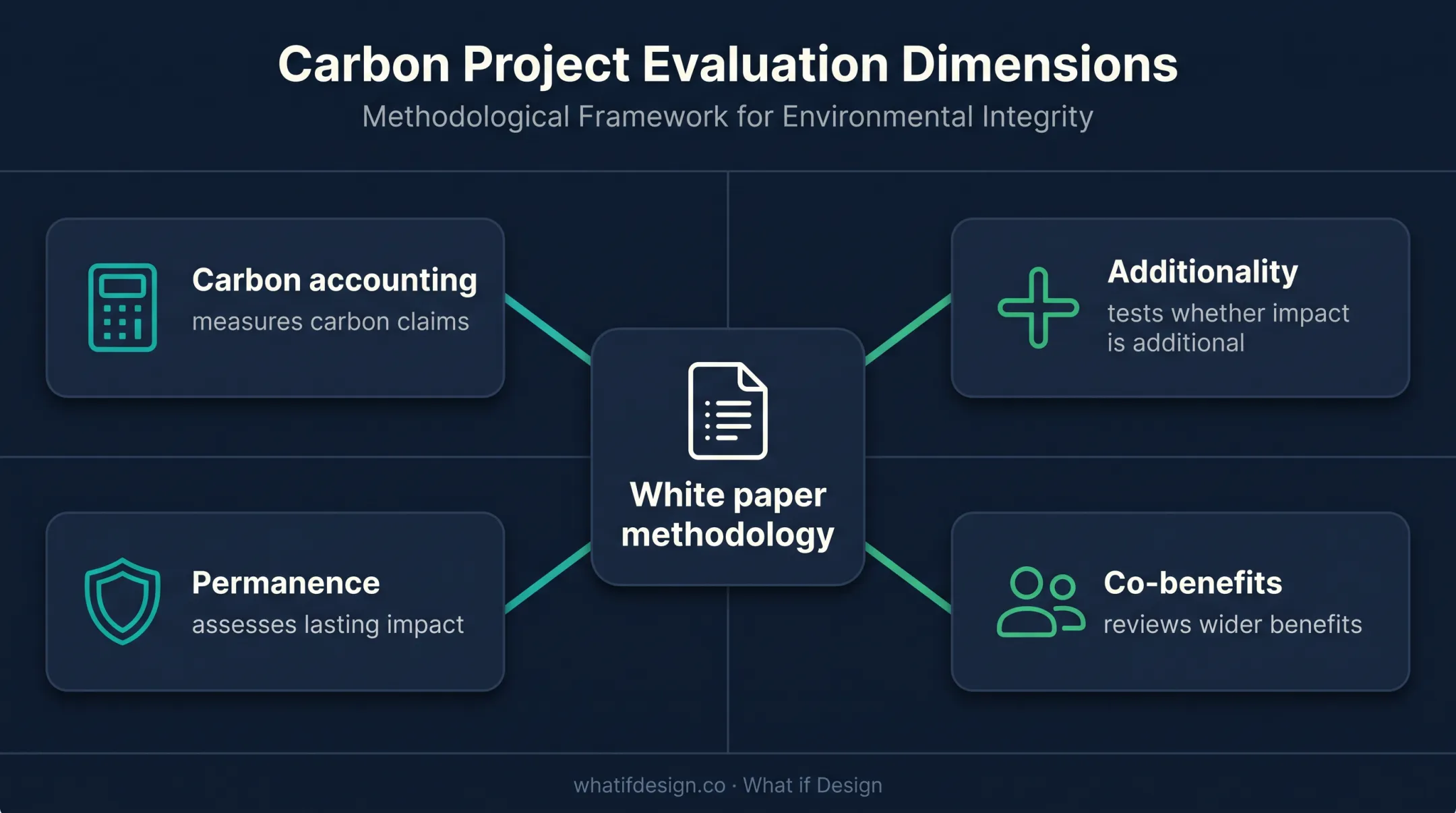 Four-dimension carbon ratings methodology and evidence infographic