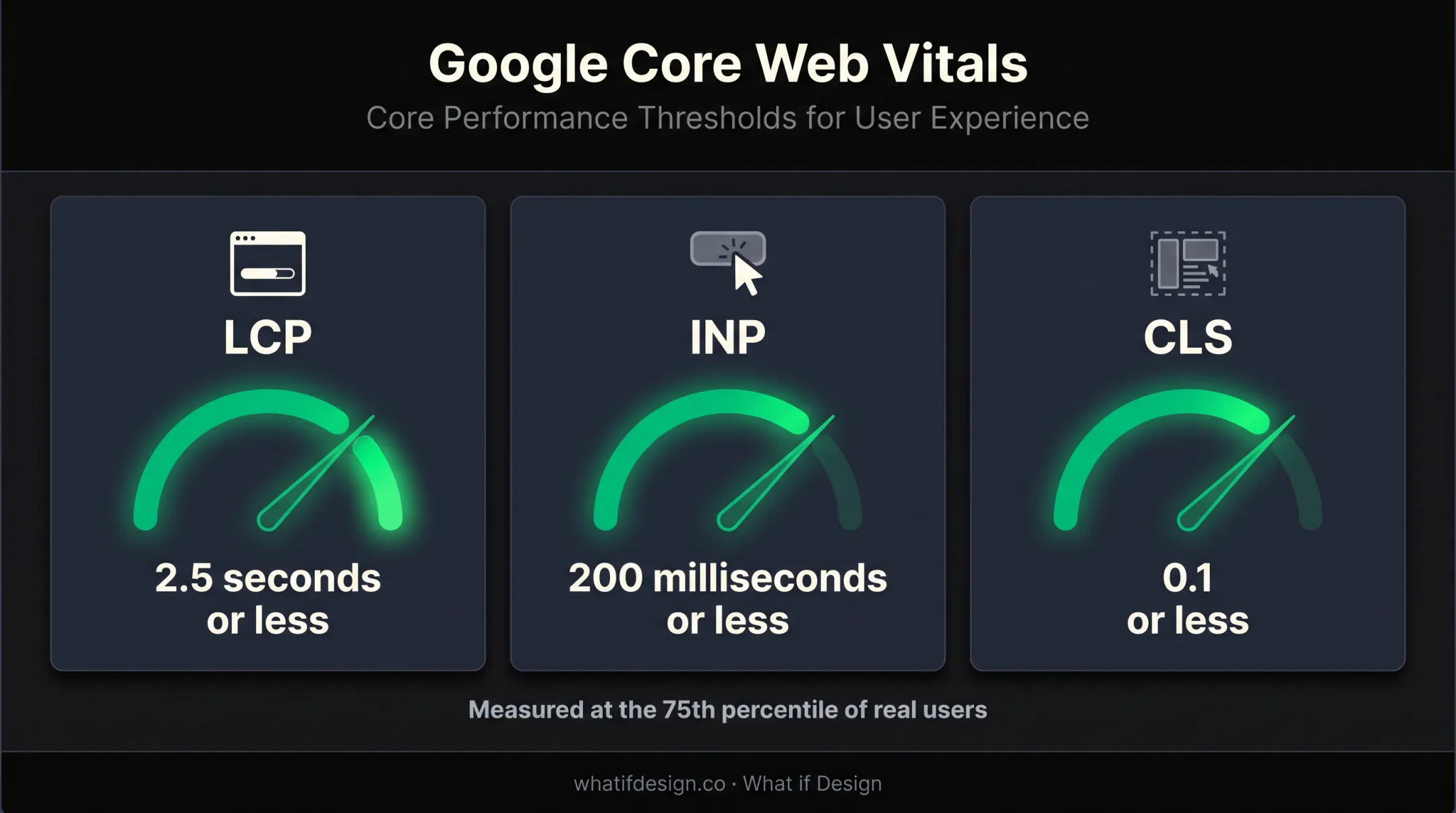 Core Web Vitals thresholds for technical B2B website performance