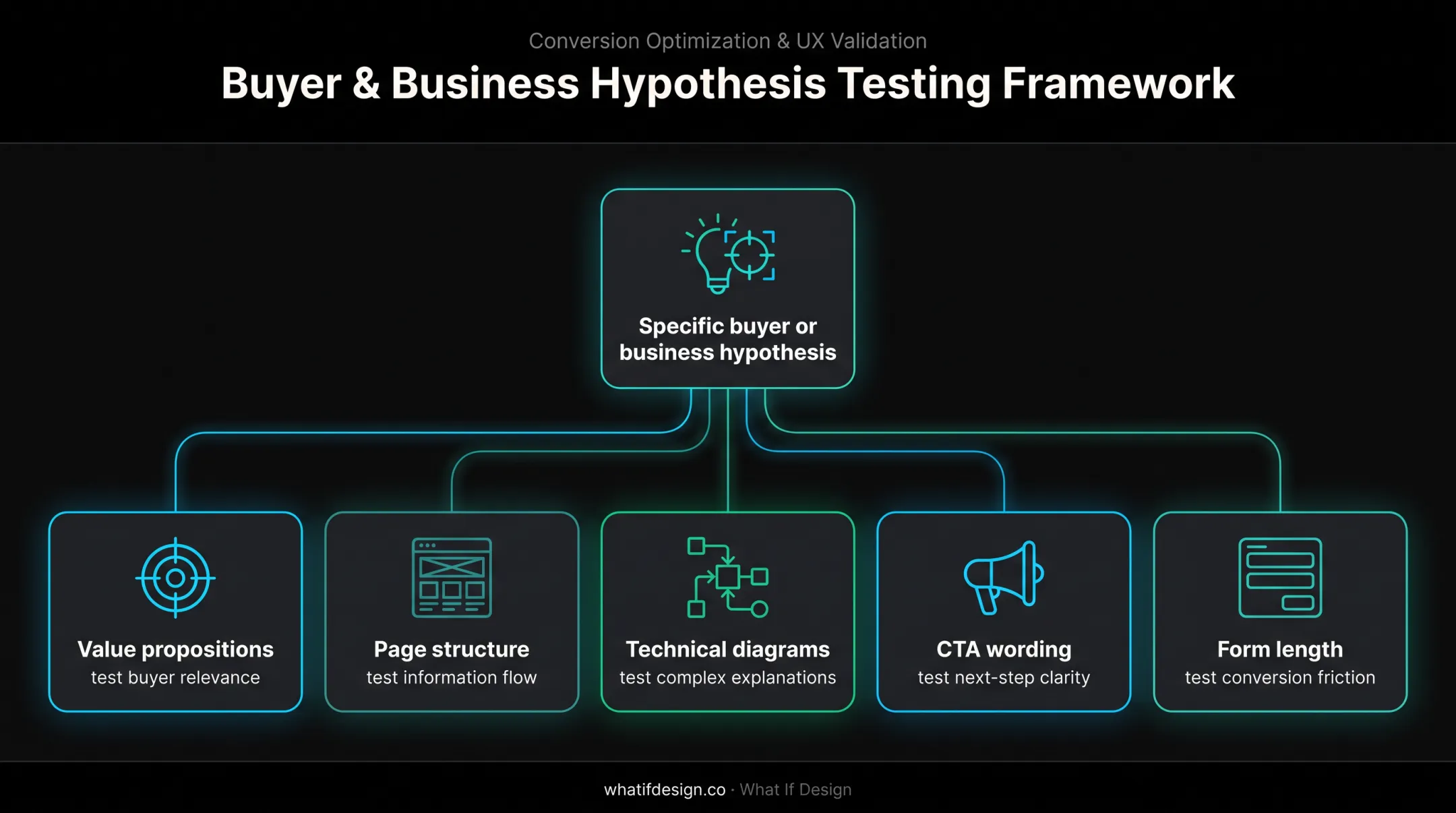 Five high-impact B2B website testing areas for technical buyers