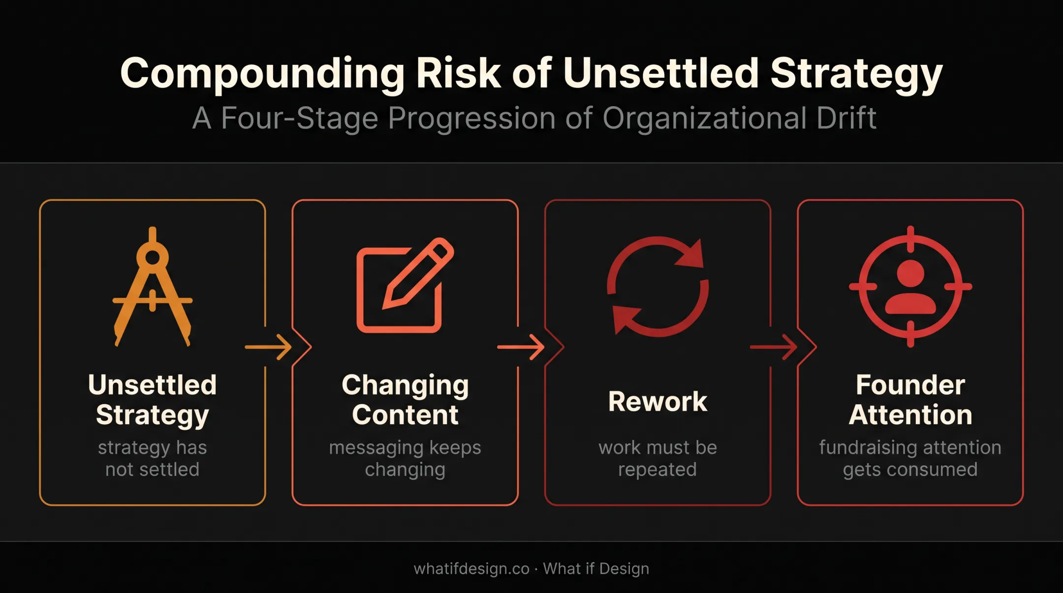 Four-step website redesign timing risk chain during fundraising