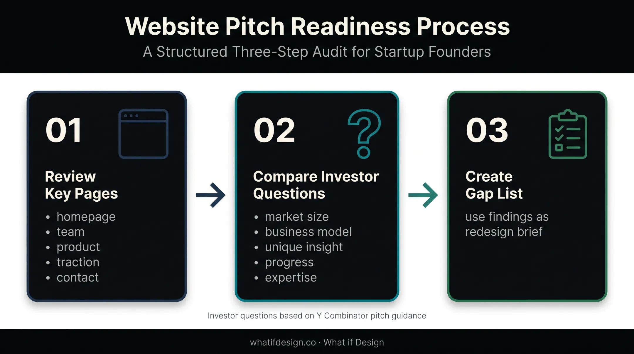 Three-step investor-facing website audit process for fundraising readiness