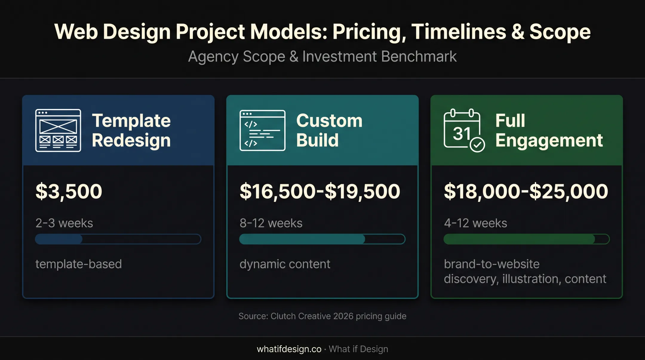 Website redesign cost and timeline comparison for climate tech startups