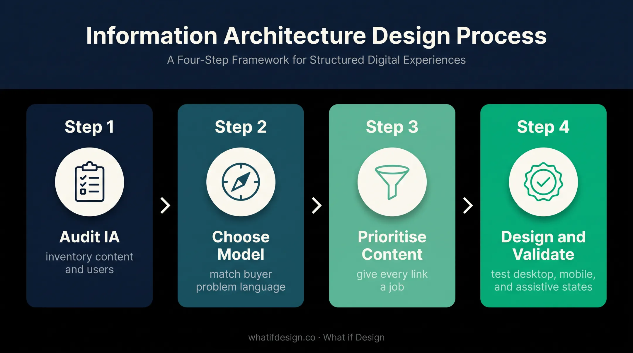 Four-step B2B mega menu design and validation process
