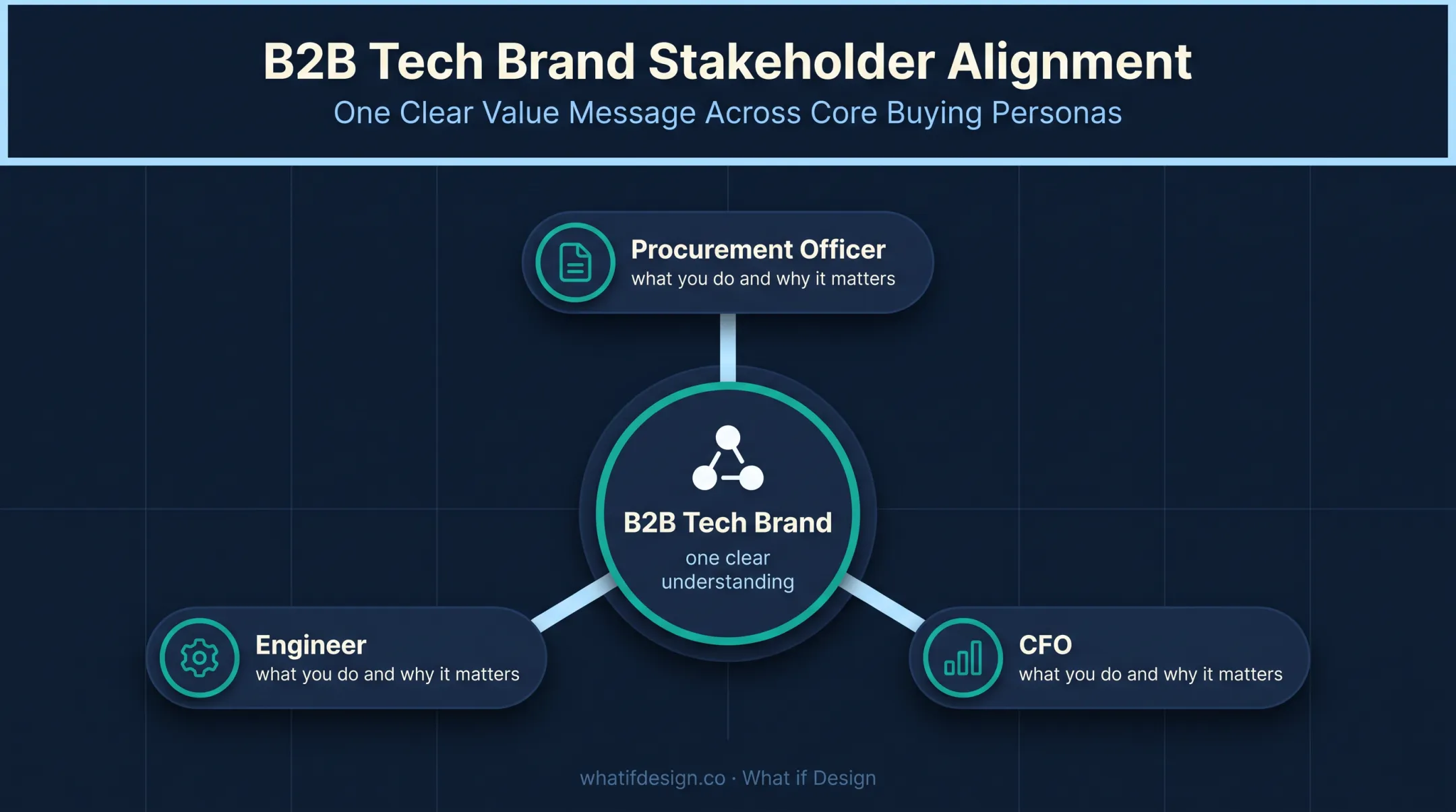 B2B tech brand alignment across procurement engineering and finance stakeholders