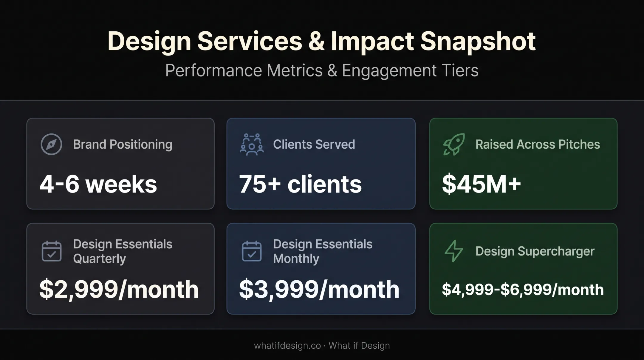 What if Design branding services timelines clients and monthly pricing overview