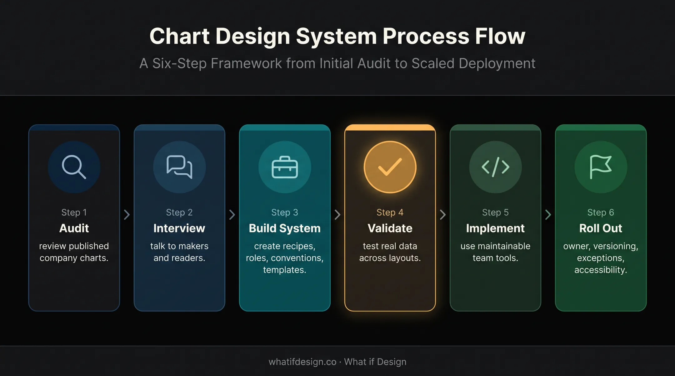 Six-step data visualisation style guide rollout process