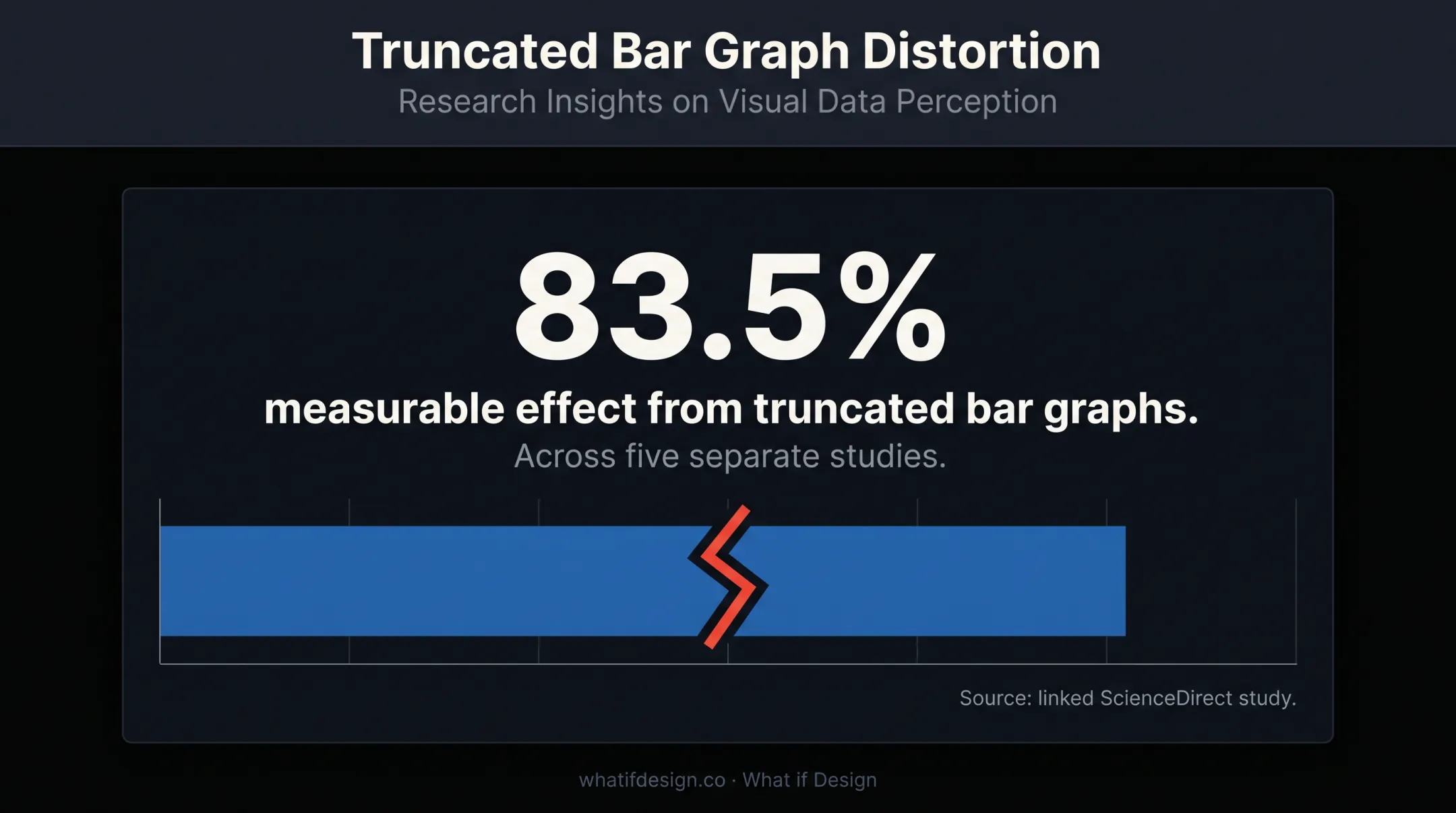 83.5 percent truncated bar graph distortion statistic from five studies