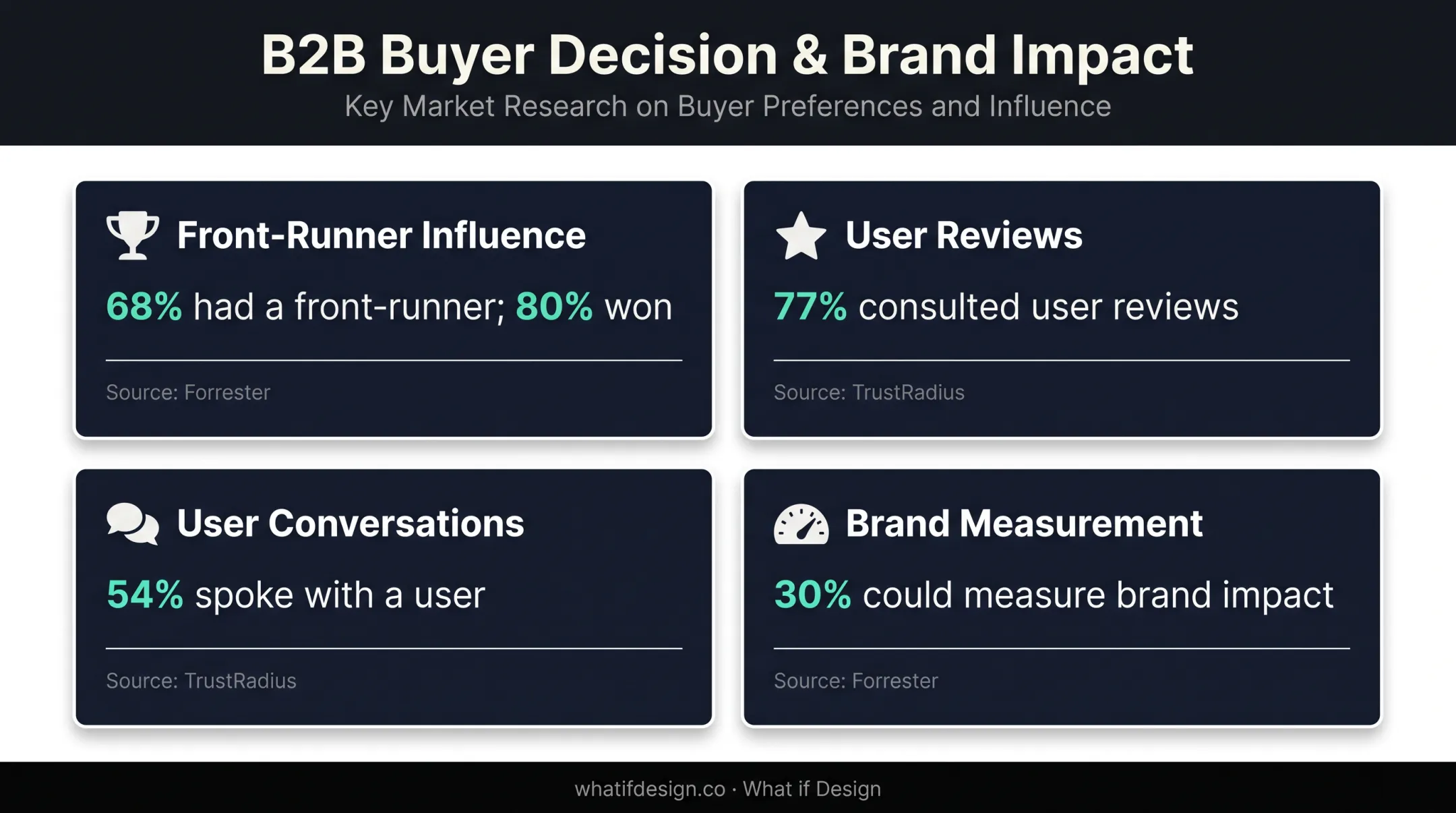 B2B brand audit evidence statistics showing buyer trust and business impact