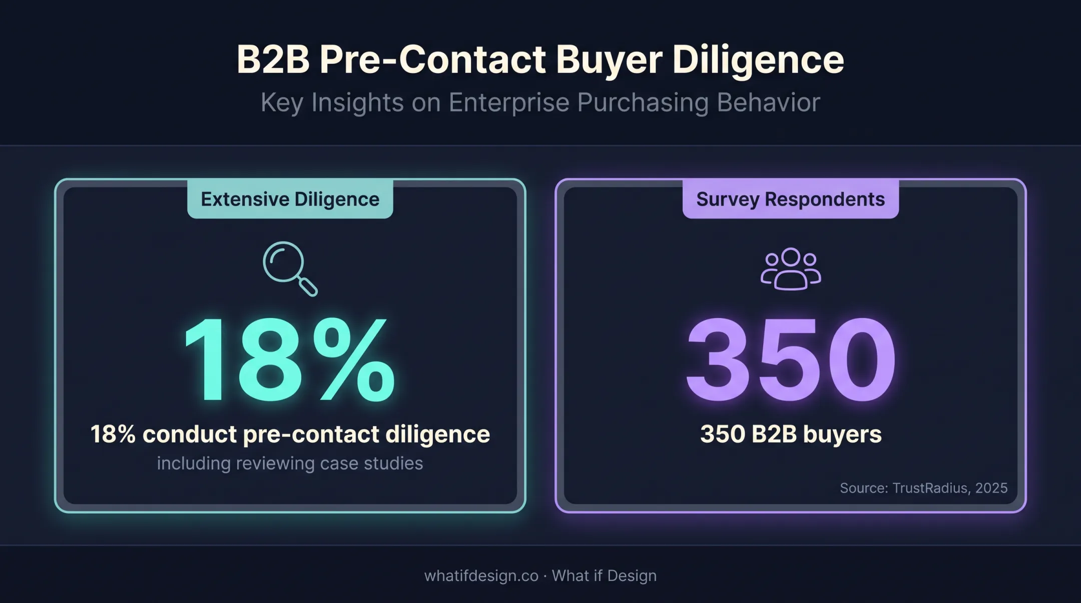 B2B buyer pre-contact research statistic and diligence behavior