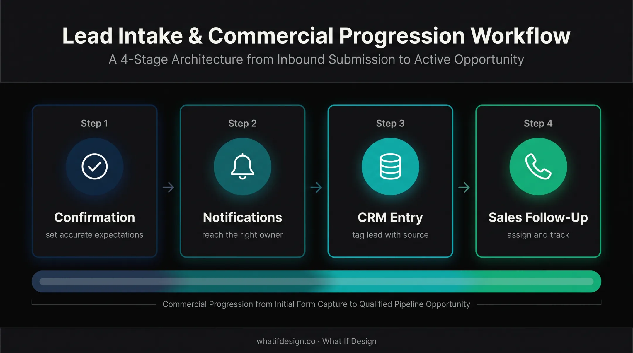 Four-stage B2B lead conversion and sales follow-up workflow