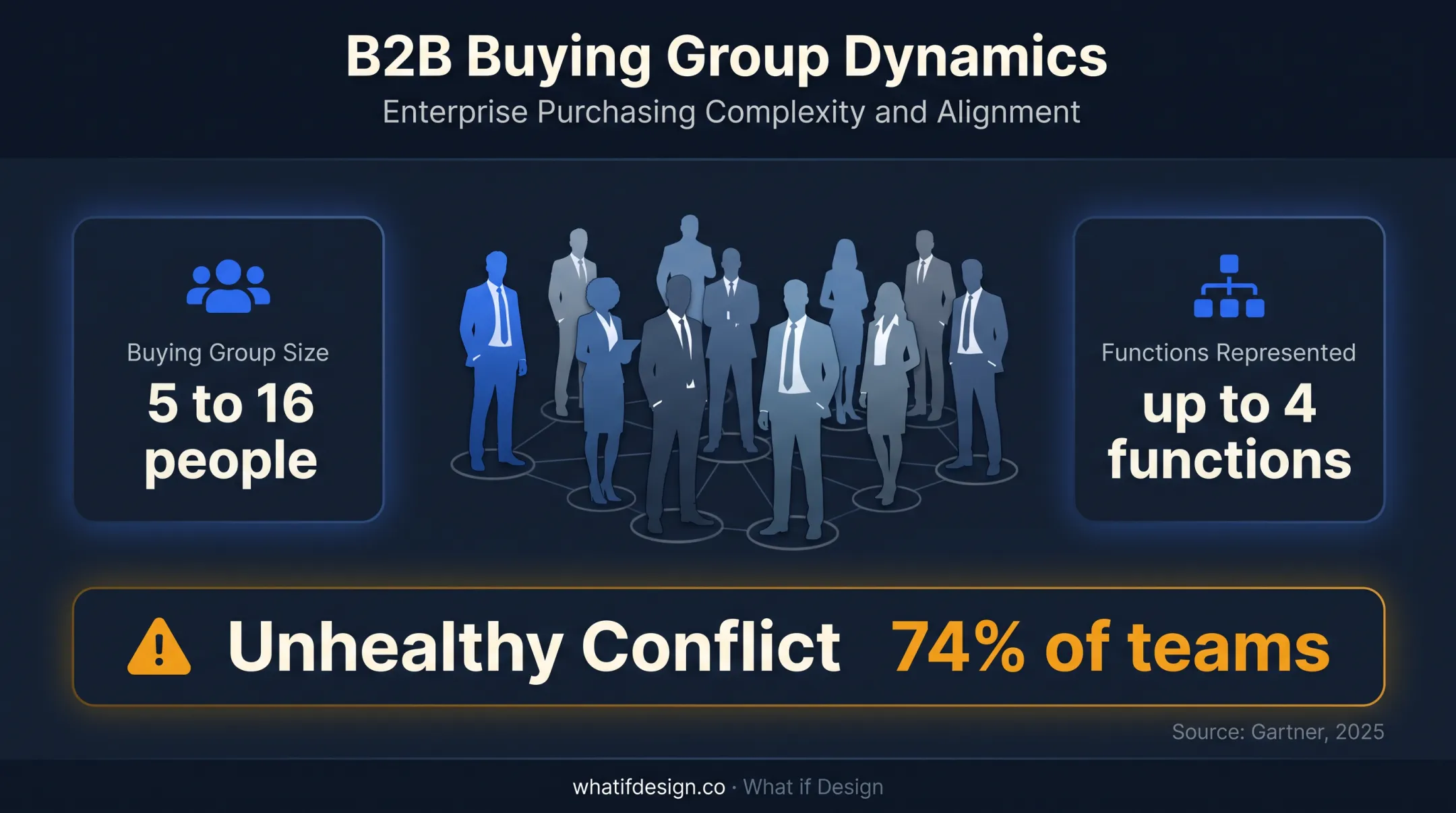 B2B buying group size and cross-functional conflict statistics