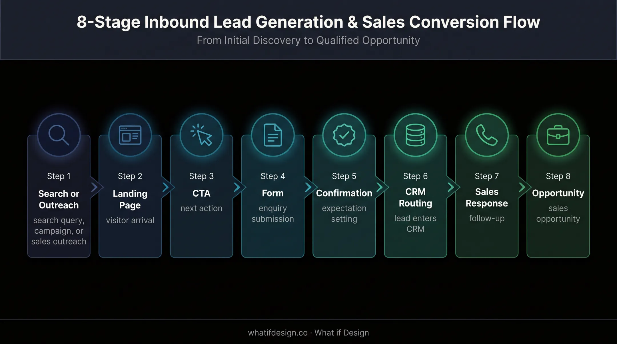 Eight-stage B2B website lead funnel diagnostic journey
