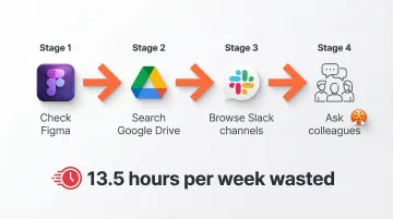 Infographic showing time lost searching for brand assets