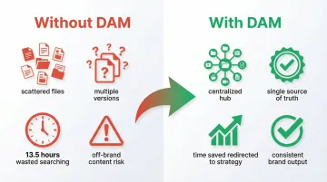 Infographic showing centralized brand asset library structure