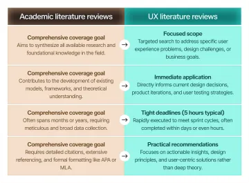 Infographic showing types of UX literature reviews