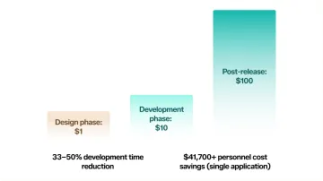 Infographic showing the 1:10:100 cost rule for fixing design issues at different product stages