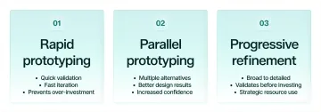 Infographic comparing rapid prototyping, parallel prototyping, and progressive refinement techniques
