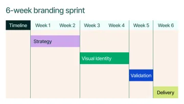 Cover image for 13 best design sprint agencies for rapid branding transformation in 2026