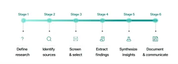 Infographic showing the finding extraction and organization process
