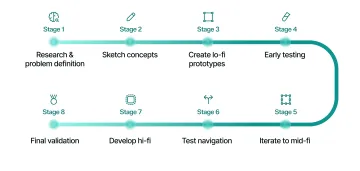 Infographic showing the eight-step UX prototyping process from research through final validation