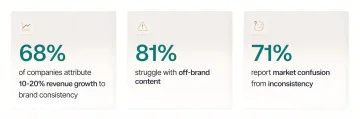 Infographic showing brand consistency statistics for distributed teams